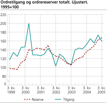 Ordretilgang og ordrereserver totalt. Ujustert. 1995=100