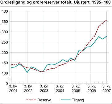 Ordretilgang og ordrereserver totalt. Ujustert. 1995=100.