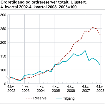 Ordretilgang og ordrereservar totalt. Ujustert. 4. kvartal 2002-4. kvartal 2008. 2005=100