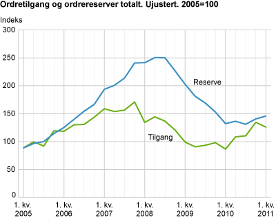 Ordretilgang og ordrereserver totalt. Ujustert. 2005=100