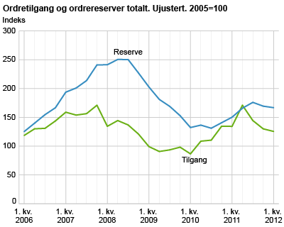 Ordretilgang og ordrereserver totalt. Ujustert. 2005=100