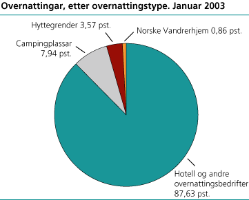 Overnattingar, etter overnattingstype. Januar 2003