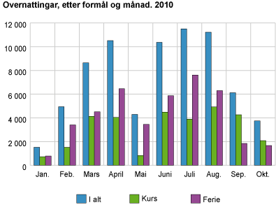 Overnattingar, etter formål og månad. 2010