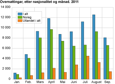 Overnattingar, etter nasjonalitet og månad. 2011