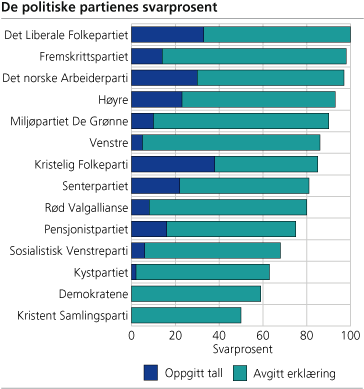 De politiske partienes svarprosent