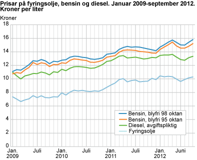 Prisar på fyringsolje, bensin og diesel. Januar 2009-september 2012. Kroner per liter