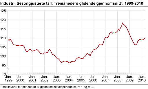 Industri. Sesongjusterte tall. Tremåneders glidende gjennomsnitt 1999-2010