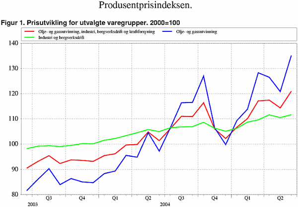 ;>Prisutvikling for utvalgte varegrupper. 2000=100