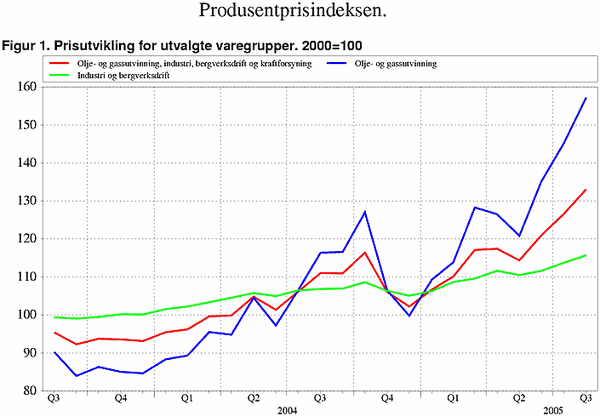 ;>Prisutvikling for utvalgte varegrupper. 2000=100