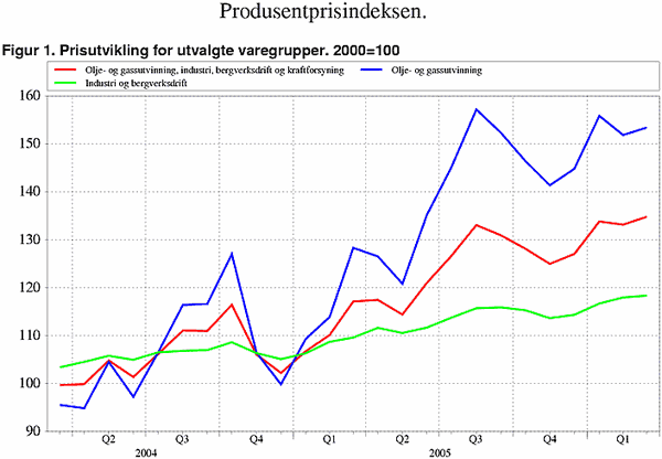 ;>Prisutvikling for utvalgte varegrupper. 2000=100