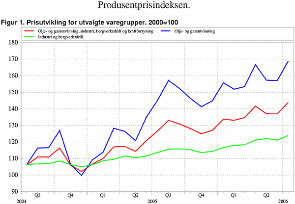 ;>Prisutvikling for utvalgte varegrupper. 2000=100