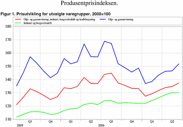 ;>Prisutvikling for utvalgte varegrupper. 2000=100