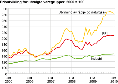 Prisutvikling for utvalgte næringer. 2000 = 100