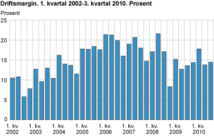 Driftsmargin. 1. kvartal 2002-3. kvartal 2010. Prosent