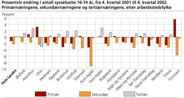 Prosentvis endring i antall sysselsatte 16-74 år, fra 4. kvartal 2001 til 4. kvartal 2002. Primærnæringene, sekundærnæringene og tertiærnæringene, etter arbeidsstedsfylke