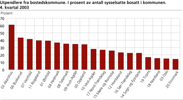 Utpendlere fra bostedskommune. I prosent av antall sysselsatte bosatt i kommunen. 4. kvartal 2003
