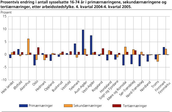 Prosentvis endring i antall sysselsatte 16-74 år i primærnæringene, sekundærnæringene og tertiærnæringene, etter arbeidsstedsfylke. 4. kvartal 2004-4. kvartal 2005