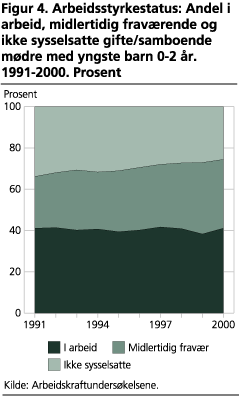 Arbeidsstyrkestatus: Andel i arbeid, midlertidig fraværende og ikke sysselsatte gifte/samboende mødre med yngste barn 0-2 år. 1991-2000. Prosent