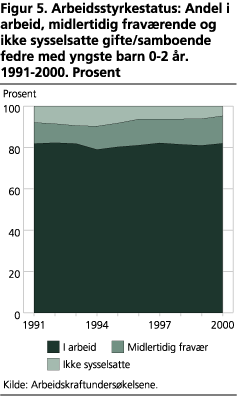 Arbeidsstyrkestatus: Andel i arbeid, midlertidig fraværende og ikke sysselsatte gifte/samboende fedre med yngste barn 0-2 år. 1991-2000. Prosent