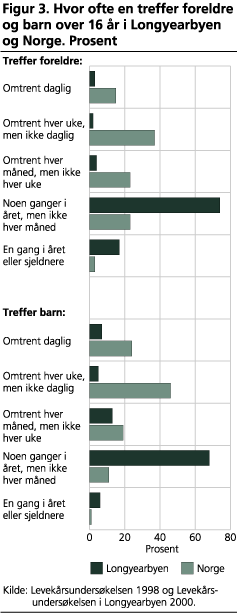 Hvor ofte en treffer foreldre og barn over 16 år i Longyearbyen og Norge. Prosent 