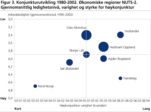 Konjunkturutvikling 1980-2002. Økonomiske regioner NUTS-2. Gjennomsnittlig ledighetsnivå, varighet og styrke for høykonjunktur