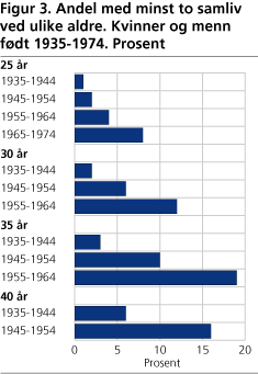 Andel med minst to samliv ved ulike aldre. Kvinner og menn født 1935-1974. Prosent