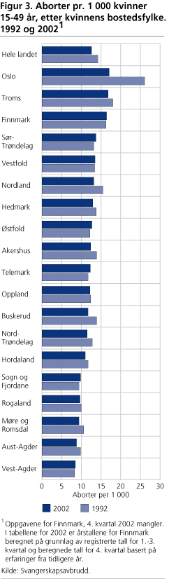 Aborter pr. 1 000 kvinner 15-49 år, etter kvinnens bostedsfylke. 1992 og 20021