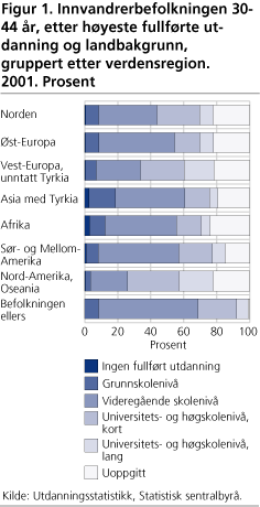 Innvandrerbefolkningen 30-44 år, etter høyeste fullførte utdanning og landbakgrunn, gruppert etter verdensregion. 2001. Prosent