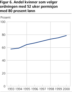 Andel kvinner som velger ordningen med 52 uker permisjon med 80 prosent lønn