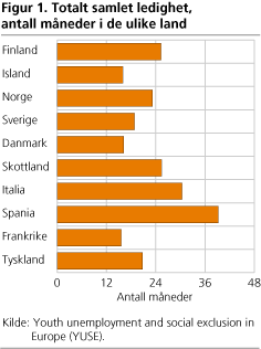Totalt samlet ledighet, antall måneder i de ulike land