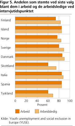 Andelen som stemte ved siste valg blant dem i arbeid og de arbeids-ledige ved intervjutidspunktet