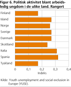 Politisk aktivitet blant arbeids-ledig ungdom i de ulike land. Rangert