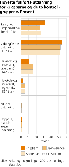 Høyeste fullførte utdanning for krigsbarna og de to kontrollgruppene. Prosent