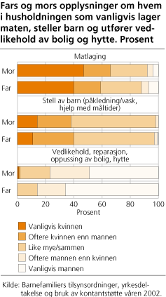 Fars og mors opplysninger om hvem i husholdningen som vanligvis lager maten, steller barn og utfører vedlikehold av bolig og hytte. Prosent