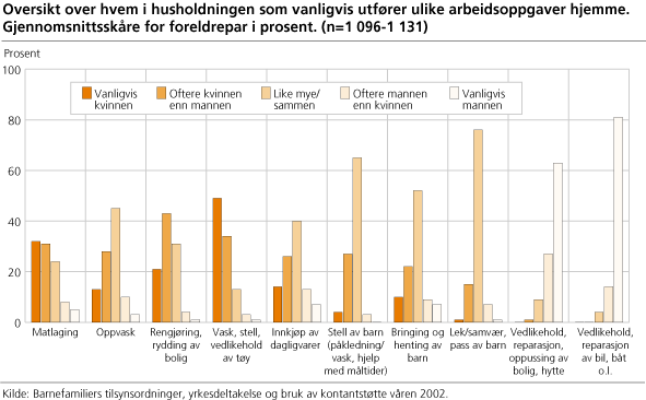 Oversikt over hvem i husholdningen som vanligvis utfører ulike arbeidsoppgaver hjemme. Gjennomsnittsskåre for foreldrepar i prosent. (n=1 096-1 131)