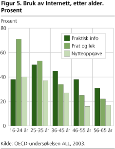 Figur 5. Bruk av Internett, etter alder. Prosent