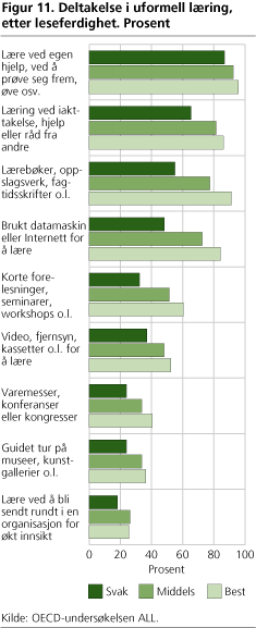 Figur 11. Deltakelse i uformell læring, etter leseferdighet. Prosent
