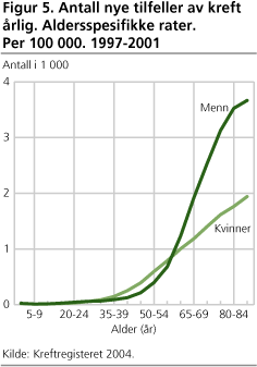 Figur 5. Antall nye tilfeller av kreft årlig. Aldersspesifikke rater. Per 100 000. 1997-2001