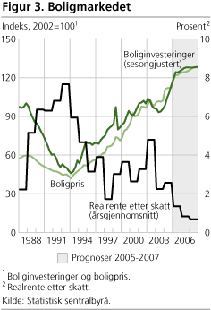 Figur 3. Boligmarkedet