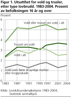 Utsatthet for vold og trusler, etter type lovbrudd. 1983-2004. Prosent av befolkningen 16 år og over