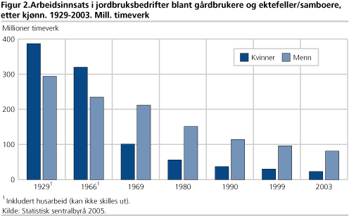 Arbeidsinnsats i jordbruksbedrifter blant gårdbrukere og ektefeller/samboere, etter kjønn. 1929-2003. Mill. timeverk