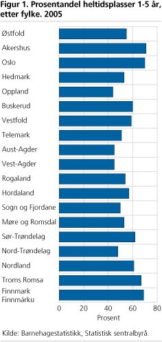 Prosentandel heltidsplasser 1-5 år, etter fylke. 2005