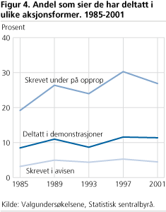 Andel som sier de har deltatt i ulike aksjonsformer. 1985-2001