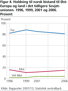 Holdning til norsk bistand til øst-Europa og land i det tidligere Sovjetunionen. 1996, 1999, 2001 og 2006. Prosent