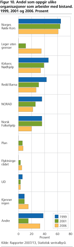 Andel som oppgir ulike organisasjoner som arbeider med bistand. 1999, 2001 og 2006. Prosent