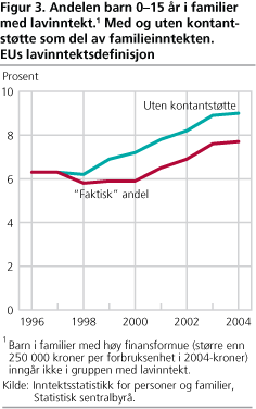 Andelen barn 0-15 år i familier med lavinntekt.1 Med og uten kontantstøtte som del av familieinntekten. EUs lavinntektsdefinisjon