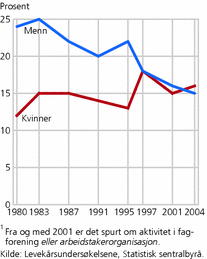 Figur 2. Andel sysselsatte menn og kvinner som er aktive i fag-/yrkes-organisasjoner (fagforeninger1 eller bransje, nærings- eller yrkesorganisa-sjoner). 1980-2004. Prosent