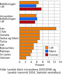 Figur 1. Andel som i løpet av året er blitt utsatt for alvorlige trusler, etter landbakgrunn og kjønn. Prosent