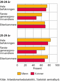 Figur 6. Sysselsatte, etter alder og innvandrerkategori. I prosent av bosatte i alt i hver gruppe, etter kjønn. 4. kvartal 2006