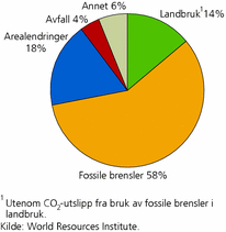 Figur 3. Globale klimagassutslipp, etter kilde i 2000. GWP 100 år